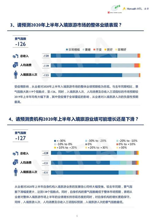 世界旅游联盟发布2020上半年 中国入境旅游市场景气报告